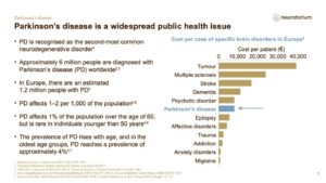 Parkinson’s disease is a widespread public health issue